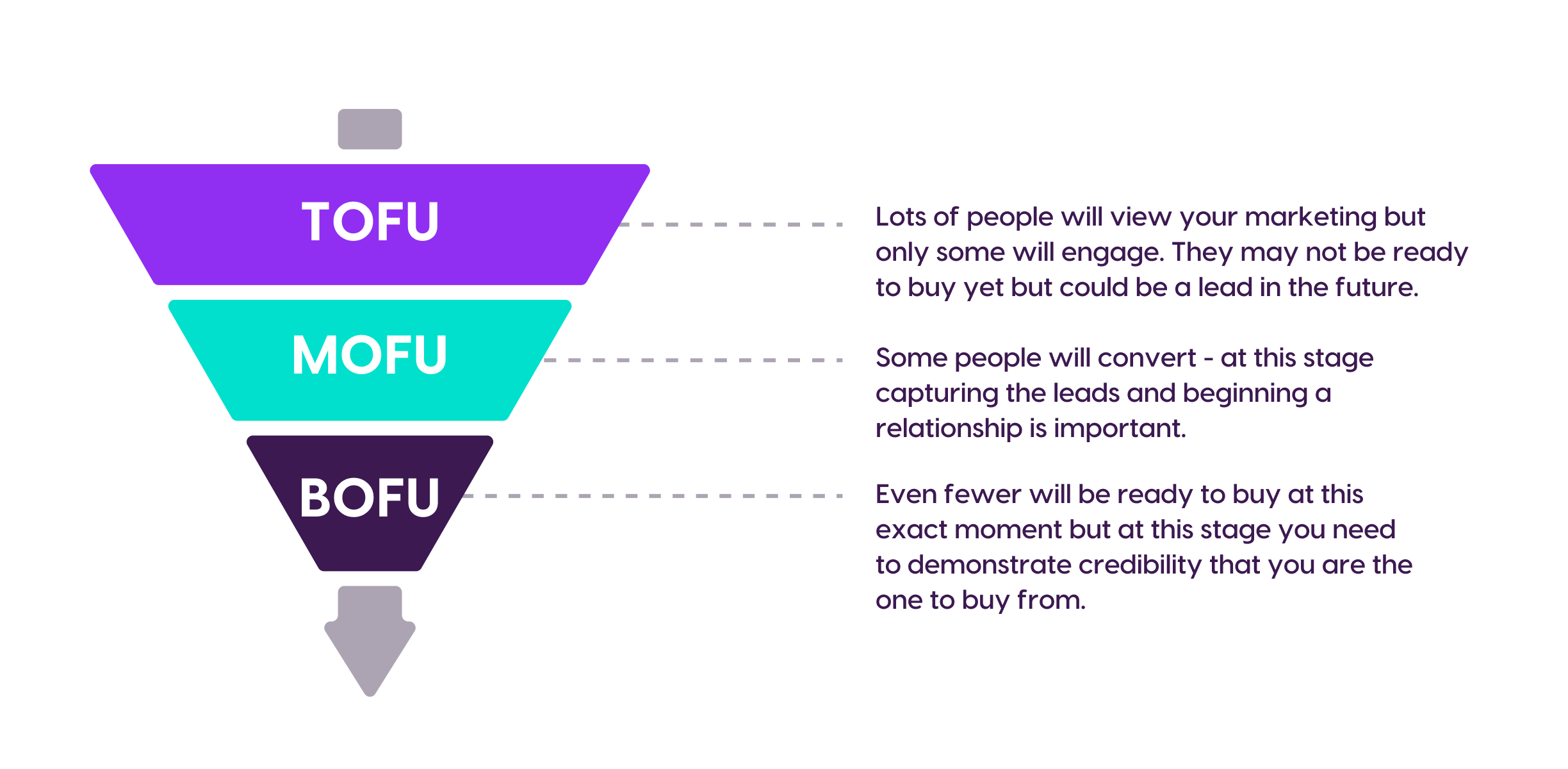 MARKETING FUNNEL